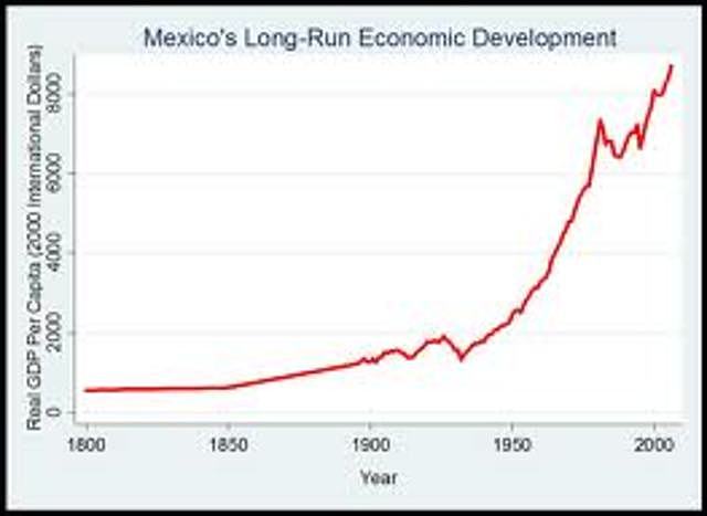 The Mexican Economic miracle