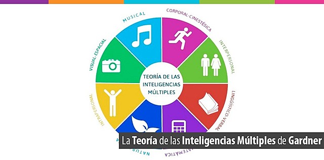 Teoría  de las inteligencias múltiples: