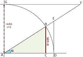 Trigonometría en  India y Arabia