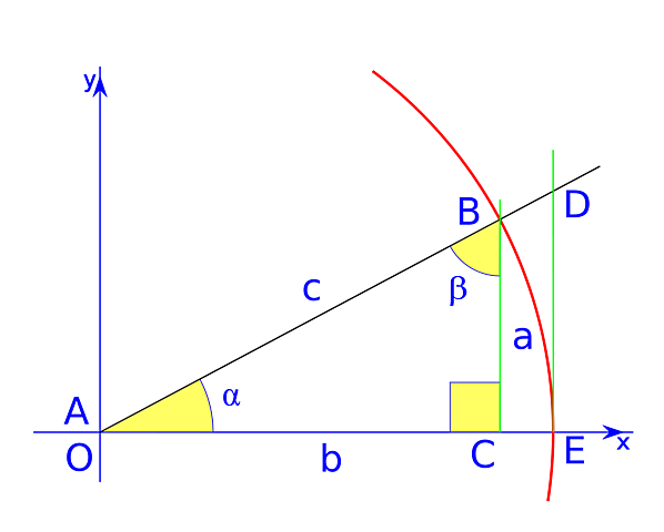 Aplicación actual de la trigonometría