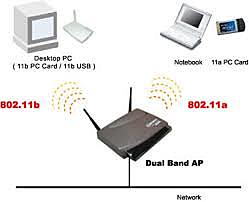 Estandar IEEE 802.11a