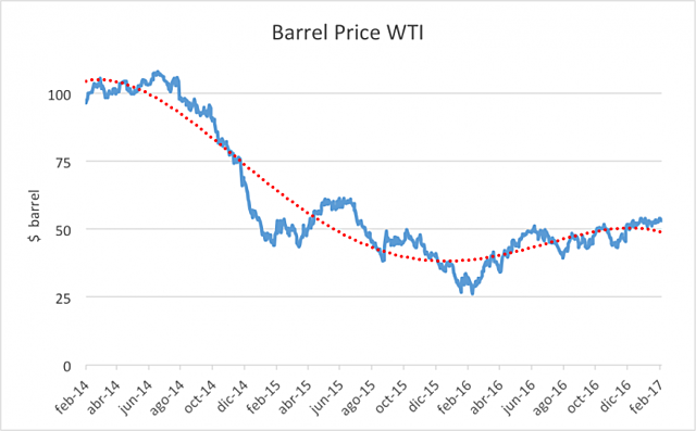 Oil prices plummet