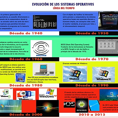 Timeline: Sistemas Operativos y Su Evolución Histórica