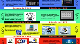 Timeline: Sistemas Operativos y Su Evolución Histórica