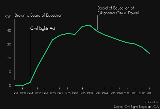 Brown vs. Board of Education