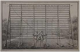 1816: First working Electric Telegraph