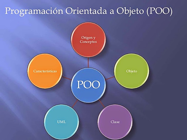 2012, Análisis/Diseño de Orientación a Objetos, tecnologías Case, componentes y re-utilización, cuarta generación del software.