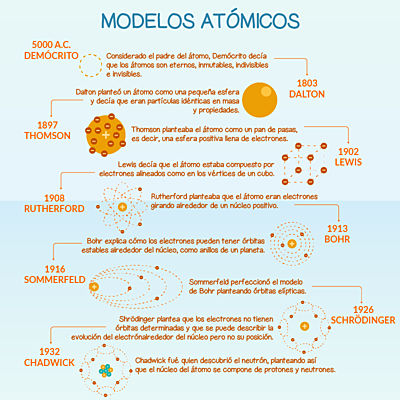 Timeline: MODELOS ATÓMICOS