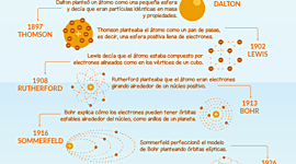 Timeline: MODELOS ATÓMICOS