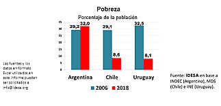 Argentina tiene 4 veces más pobreza que Chile y Uruguay