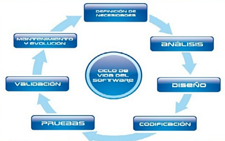Surge el ciclo de vida del software