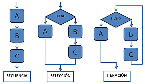 Programacion Estructurada (Metodología de desarrollo de software)
