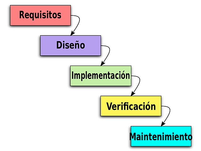 Nace el modelo Cascada