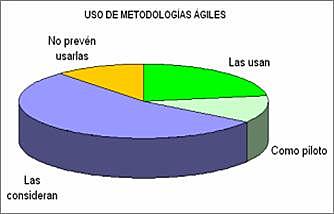 Metodología Ligeras