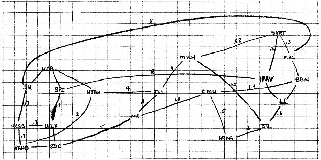 Internetting Project
