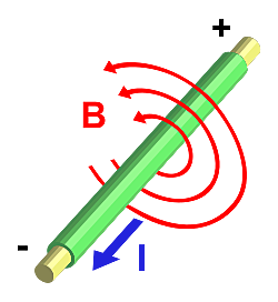 Formulación de las leyes de los campos electromagnéticos