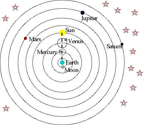 Ptolemy proposes the Geocentric Model/Theory