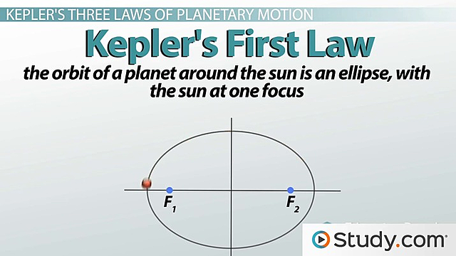 Johannes Kepler published his Laws of Planetary Motion