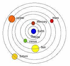 Ptolemy proposes the Geocentric Model/Theory