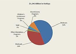 Oversee government spending
