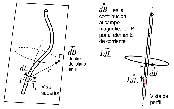 ley de Biot-Savart