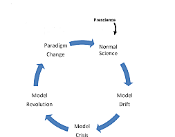 Phases of Science