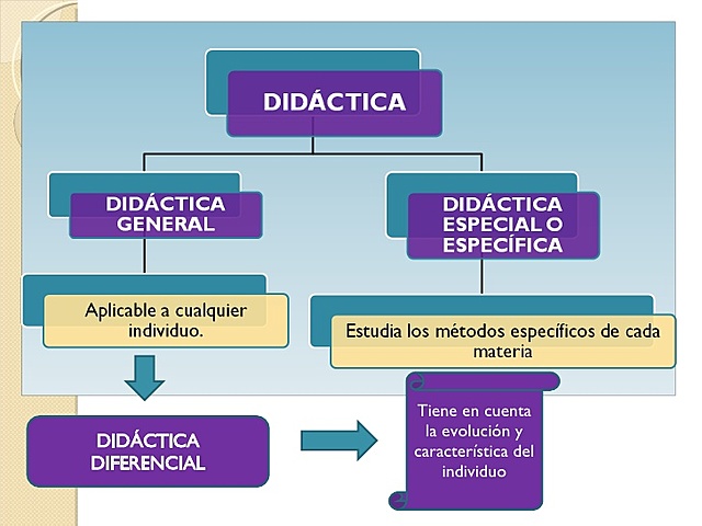 DIDÁCTICA GENERAL Y ESPECIFICA