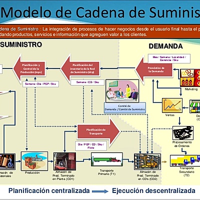Timeline: Concepto de cadena de suministro