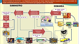 Timeline: Concepto de cadena de suministro