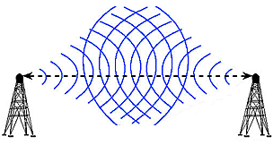 Electromagnetic waves