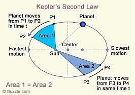Johannes Kepler published his Laws of Planetary Motion