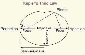Johannes Kepler published his Laws of Planetary Motion