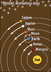 Ptolemy proposes the Geocentric Model/Theory