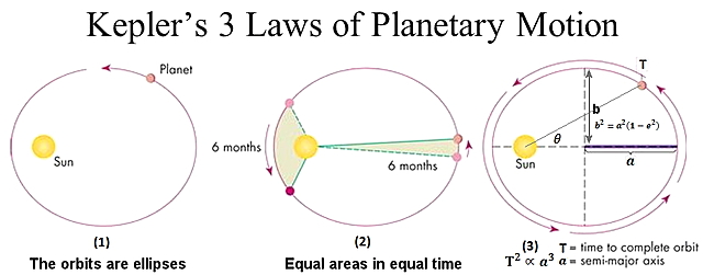 Johannes Kepler published his Laws of Planetary Motion