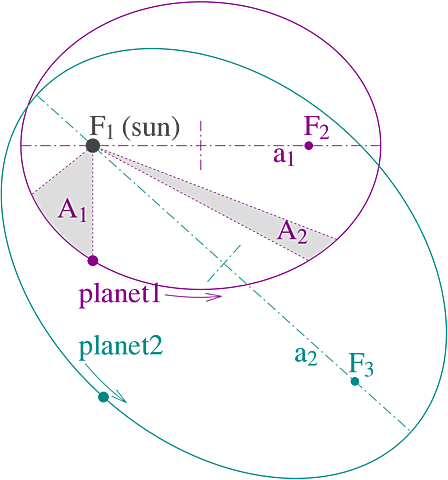 Johannes Kepler published his Laws of Planetary Motion