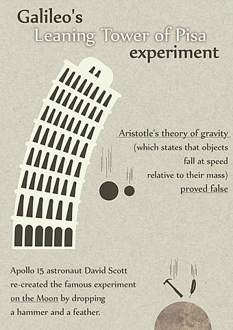 Galileo's experiment at the Leaning Tower of Pisa