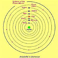 Ptolemy proposes the Geocentric Model/Theory