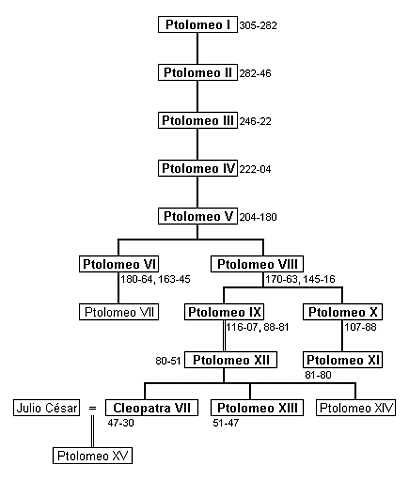 DINASTÍA PTOLOMEA o PTOLEMAICA (305-31 a.C.)