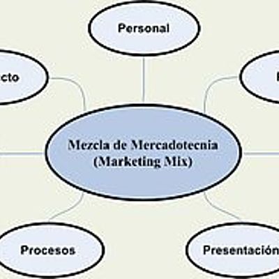 Timeline: HISTORIA DE LA MERCADOTECNIA