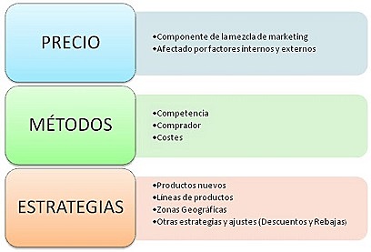 Aparecen las primeras estrategias de precio