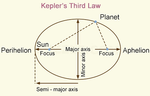 Laws of Planetary Motion