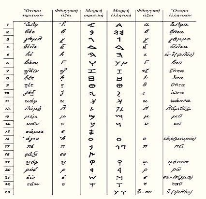 Ελληνικό αλφάβητο (9ος π.Χ. κ.ε.)