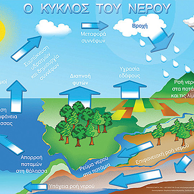 Timeline: Ο κύκλος του νερού