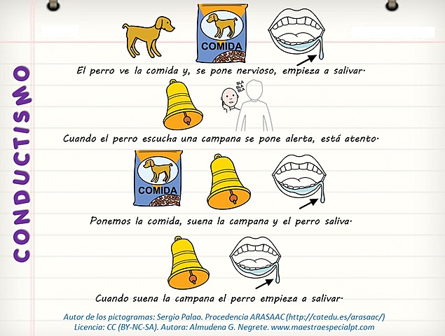 postulados del conductismo clásico.