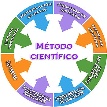 Método científico