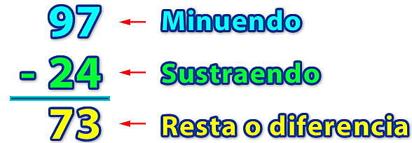 partes de la sustracción
