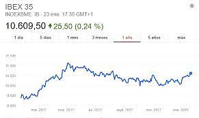 Acciones de Microsoft