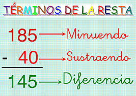 partes de la sustracción