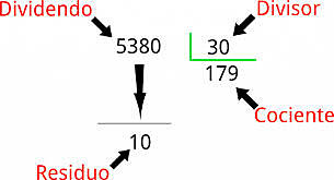 partes de la división