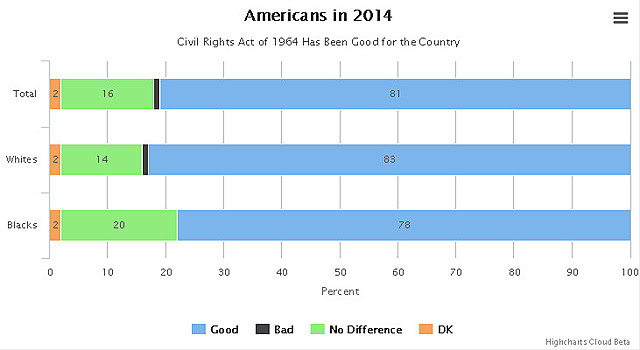 Civil Rights Act of 1964